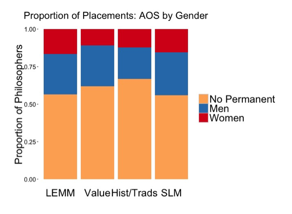 Graph of AOS by Gender