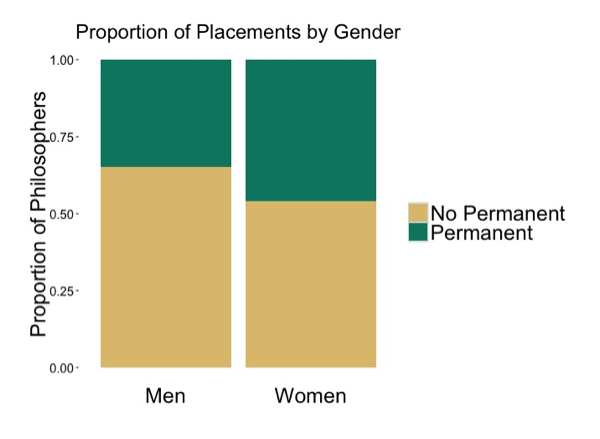 Graph of proportion of placements by gender