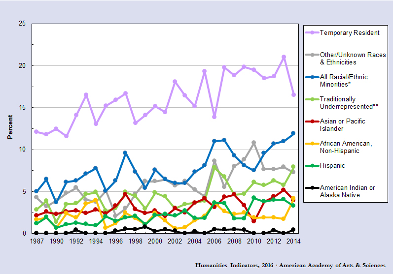Graph of Percentages of Doctoral Degrees in Philosophy Awarded to Members of Racial/Ethnic Minority Groups, 1995–2014